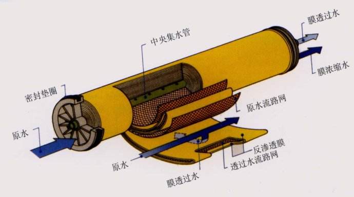 反滲透膜拆包后如何存放？