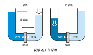 反滲透系統(tǒng)一般純水系統(tǒng)流程圖詳解2